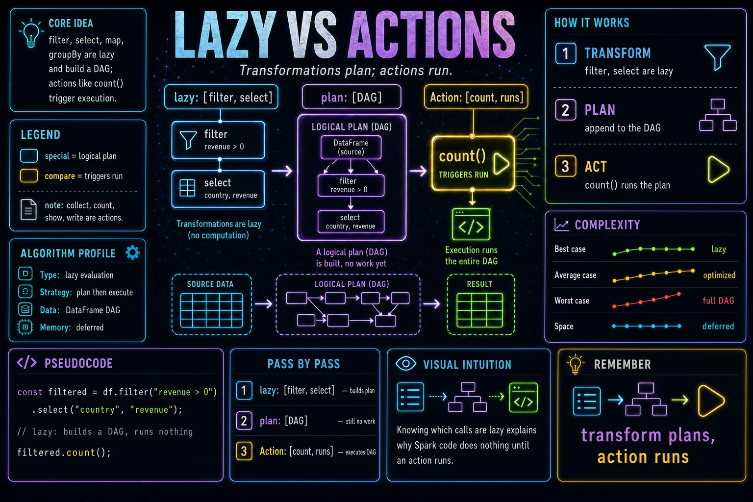 Lazy vs Actions infographic showing the concept, key steps, and tradeoffs.