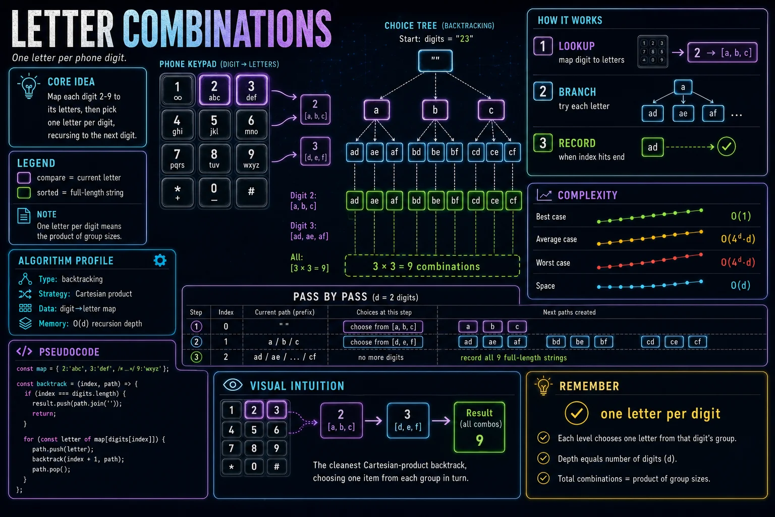 Letter Combinations infographic showing the choose/explore/undo recursion tree and complexity.