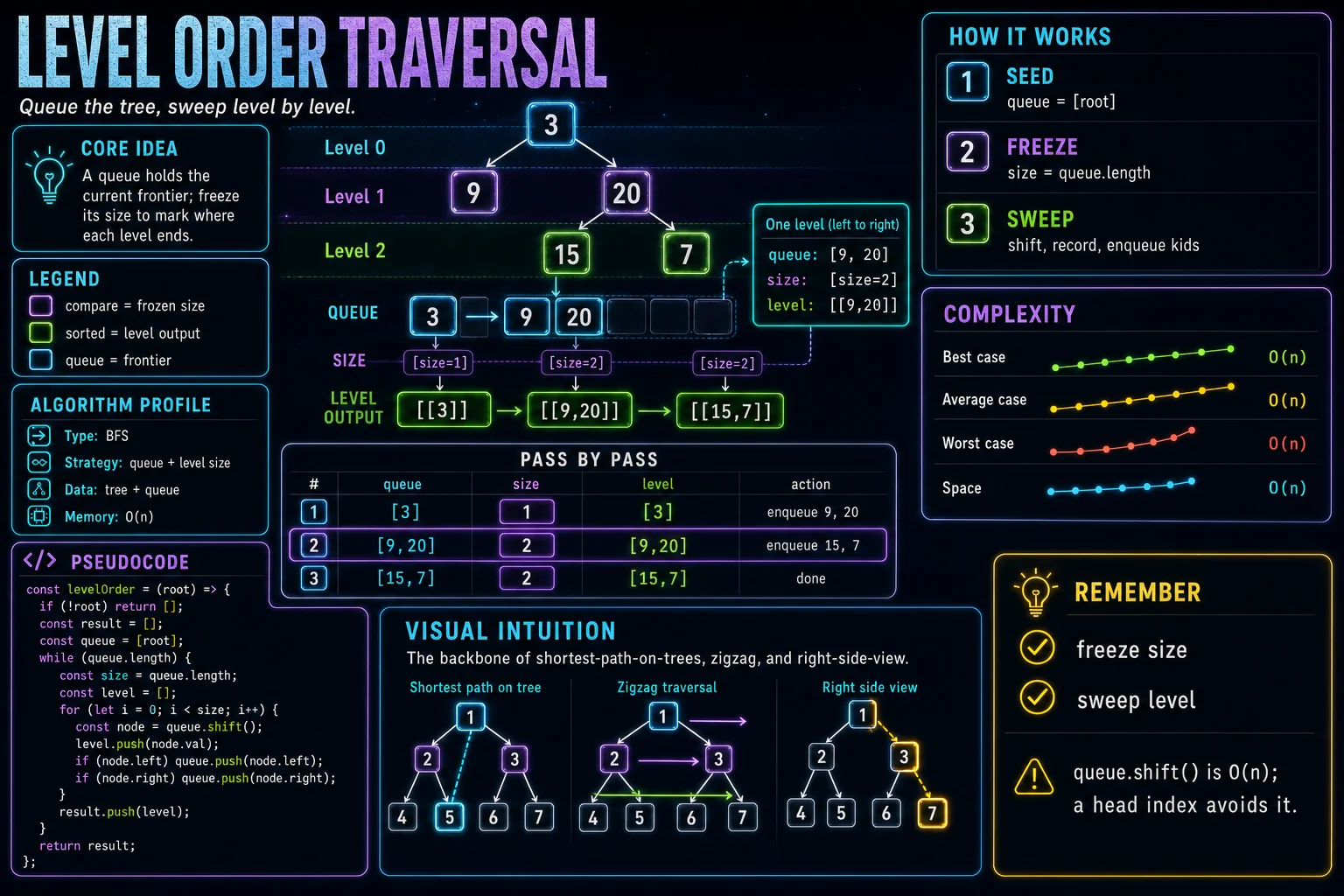 Level Order Traversal infographic showing the tree shape, traversal, and complexity.