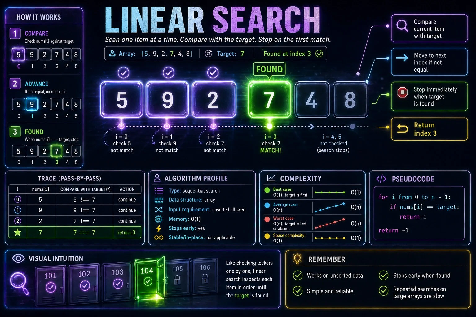 Linear Search scans each item from left to right until the target is found.