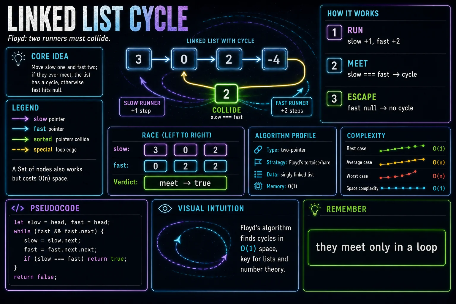 Linked List Cycle infographic showing the pointer manipulation, key steps, and complexity.