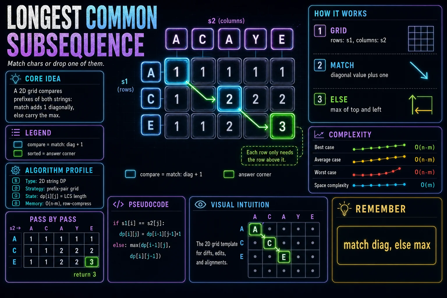 Longest Common Subsequence infographic showing DP state, transition, base cases, and complexity.