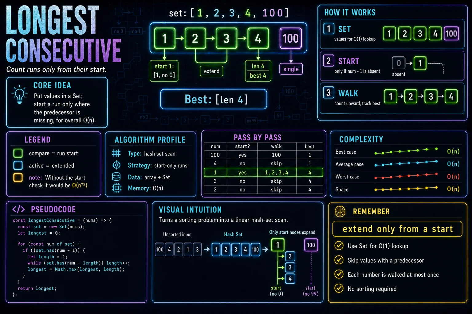 Longest Consecutive Sequence infographic showing the hashing idea, key steps, and complexity.