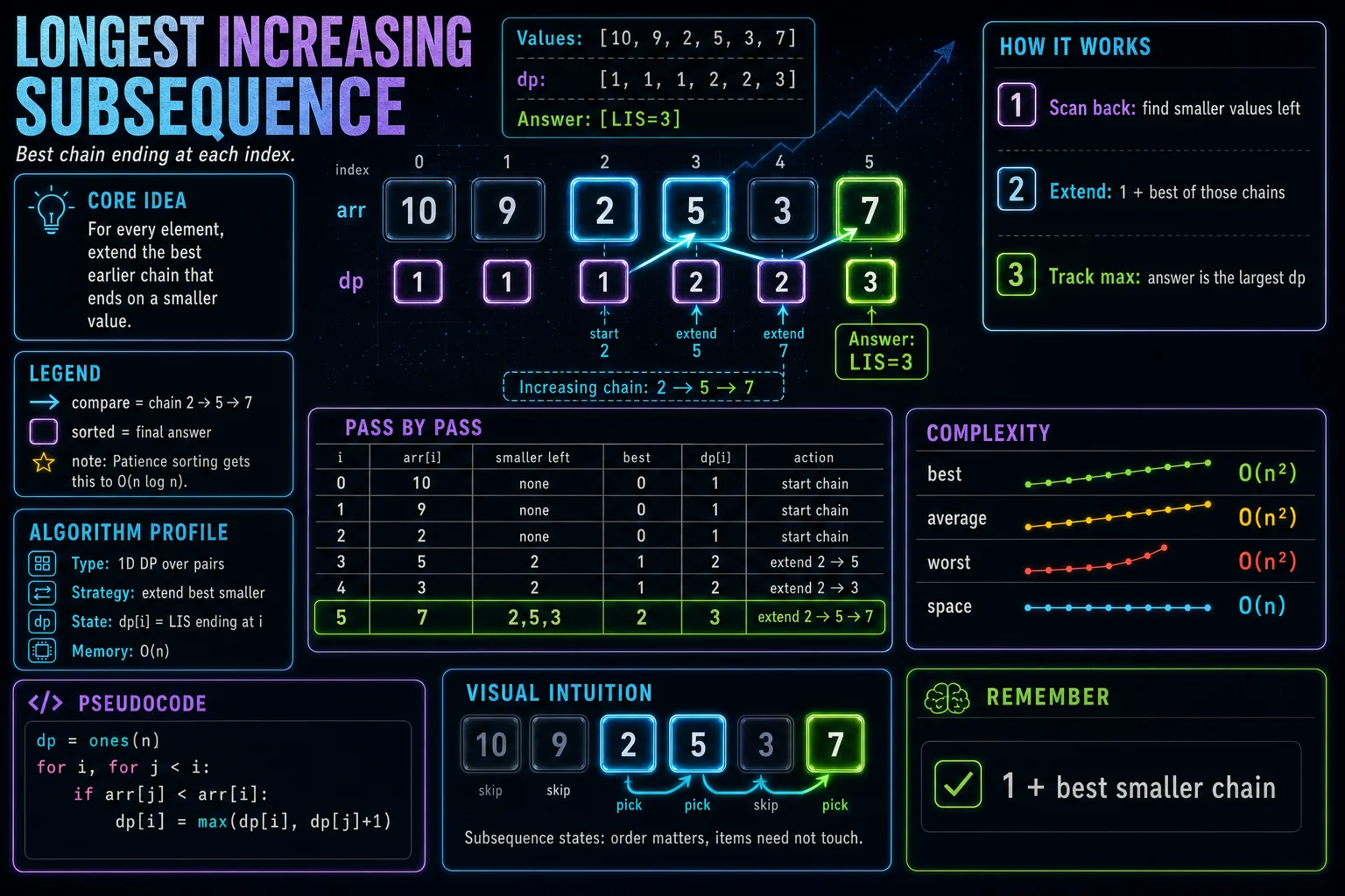 Longest Increasing Subsequence infographic showing DP state, transition, base cases, and complexity.