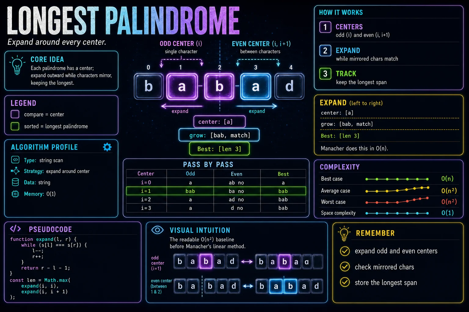 Longest Palindrome infographic showing the core idea, key steps, and complexity.