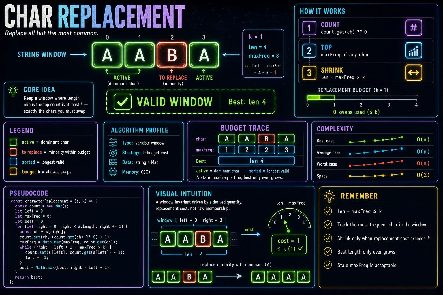Longest Repeating Char Replacement infographic showing the window movement, key steps, and complexity.