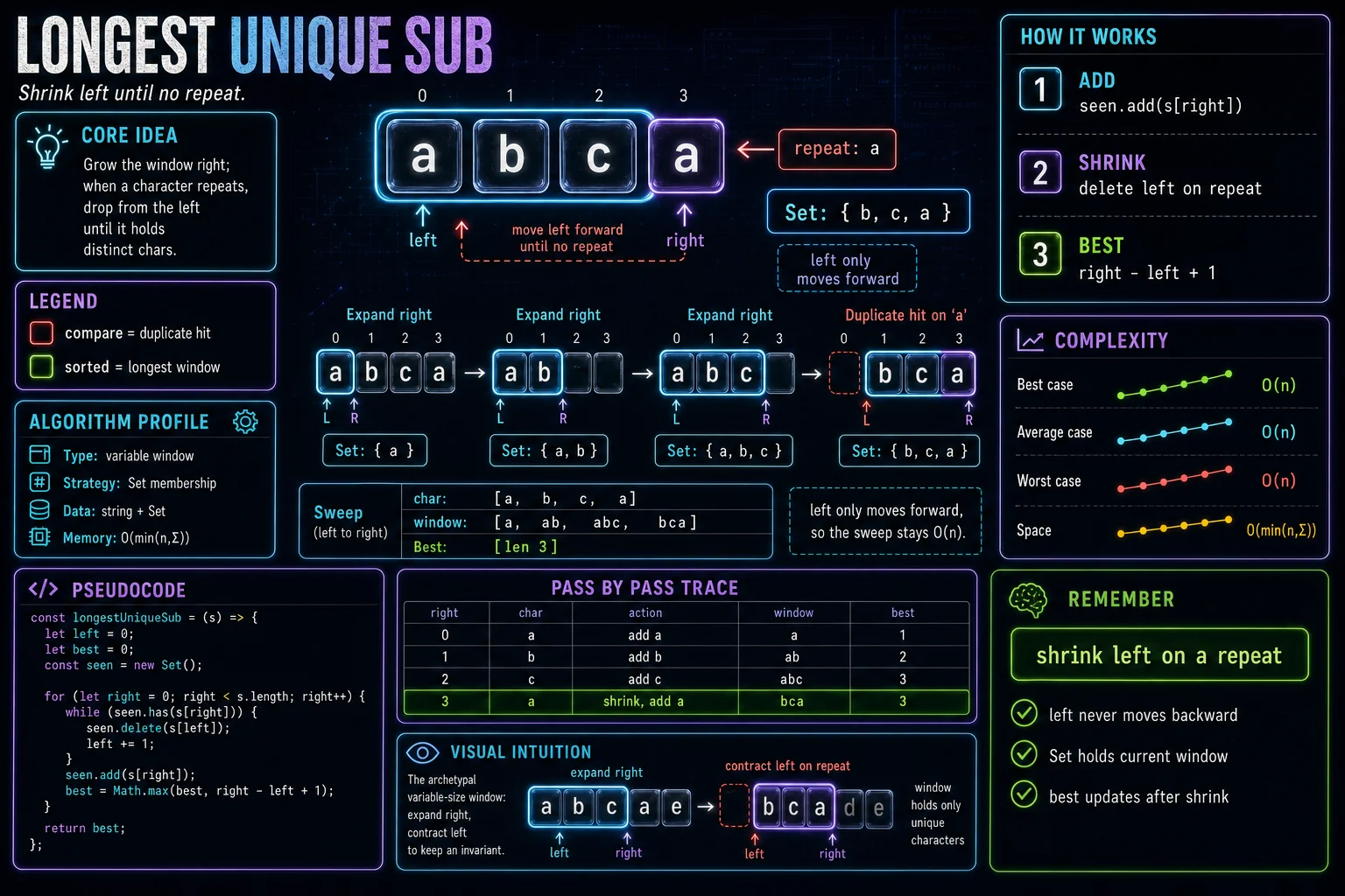 Longest Substring Without Repeats infographic showing the window movement, key steps, and complexity.