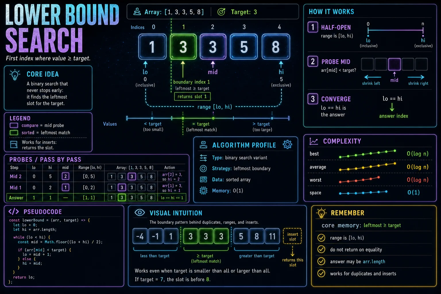 Lower Bound / First Match Search infographic showing the search space, key decision step, and complexity tradeoff.
