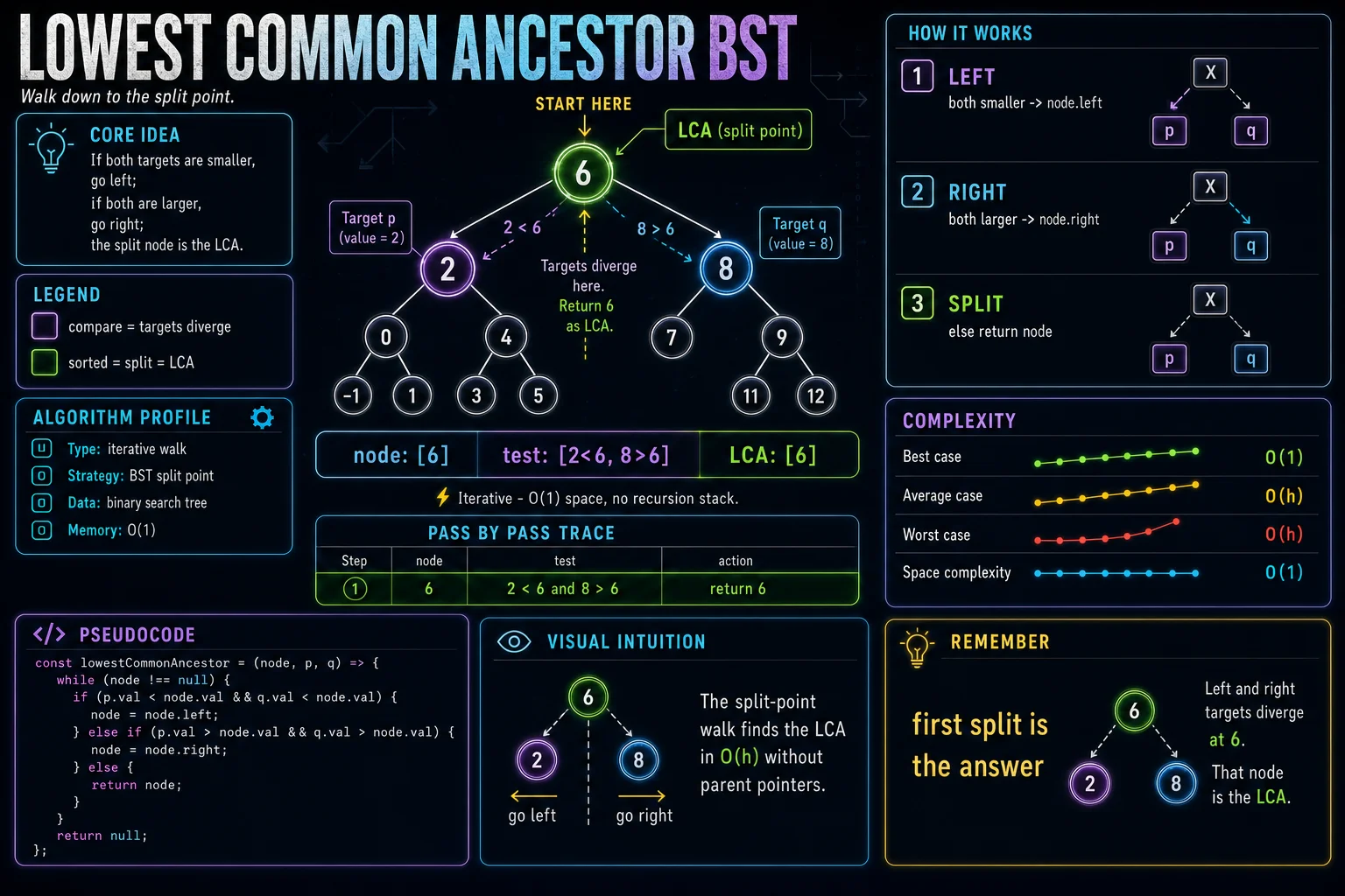 Lowest Common Ancestor (BST) infographic showing the tree shape, traversal, and complexity.