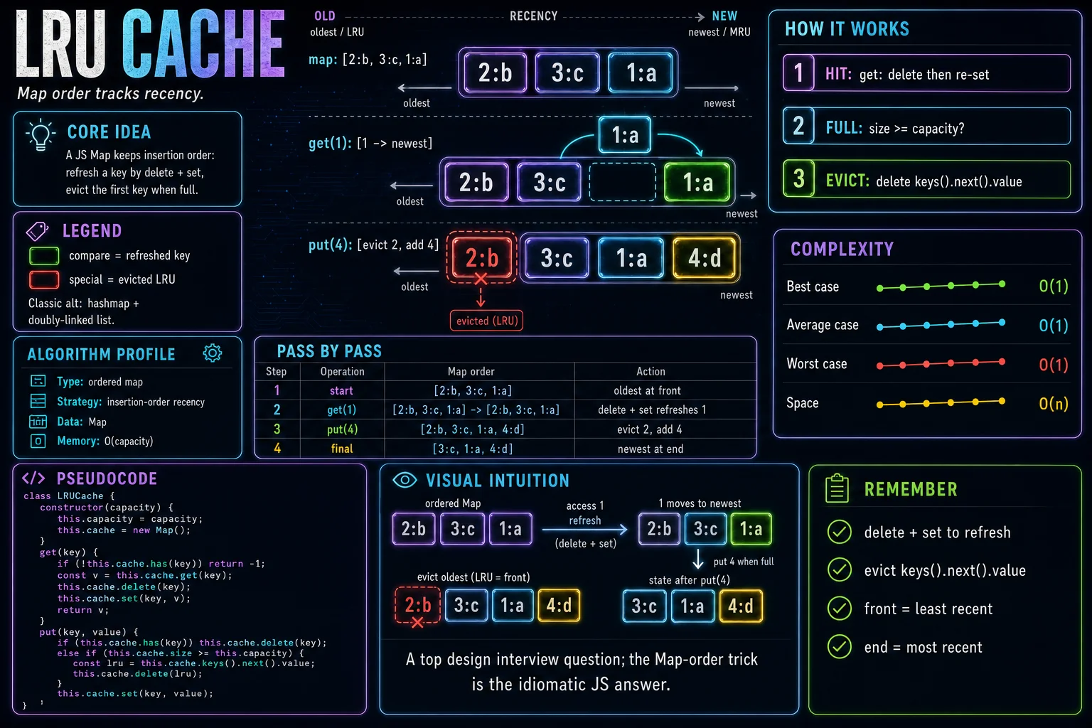 LRU Cache infographic showing the pointer manipulation, key steps, and complexity.