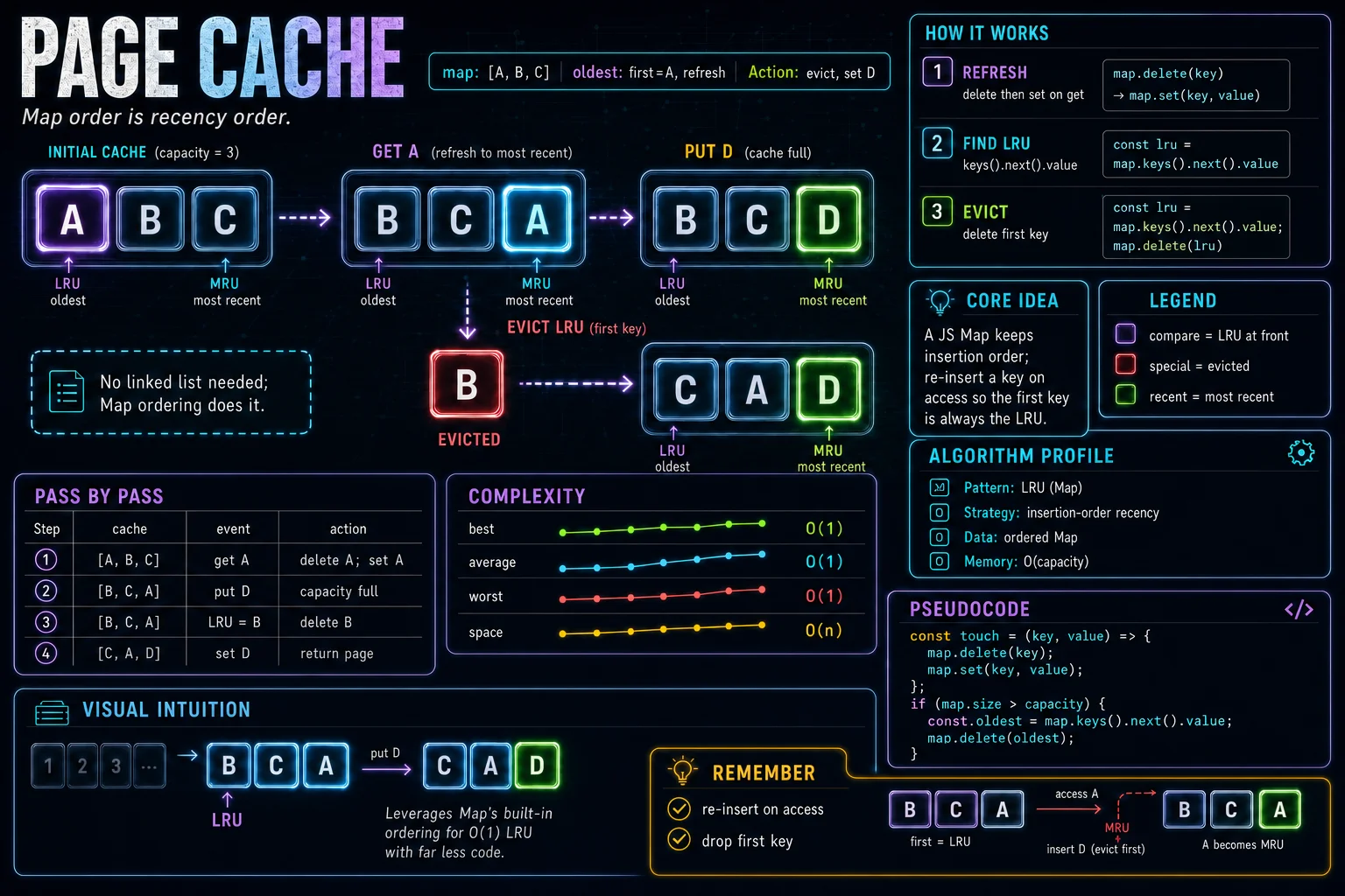 Page Cache infographic showing the concept, key steps, and tradeoffs.