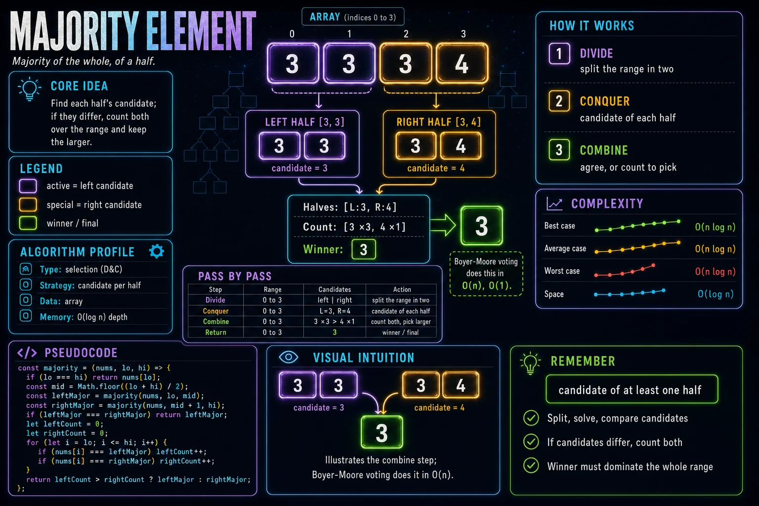 Majority Element infographic showing the divide, conquer, and combine steps with complexity.