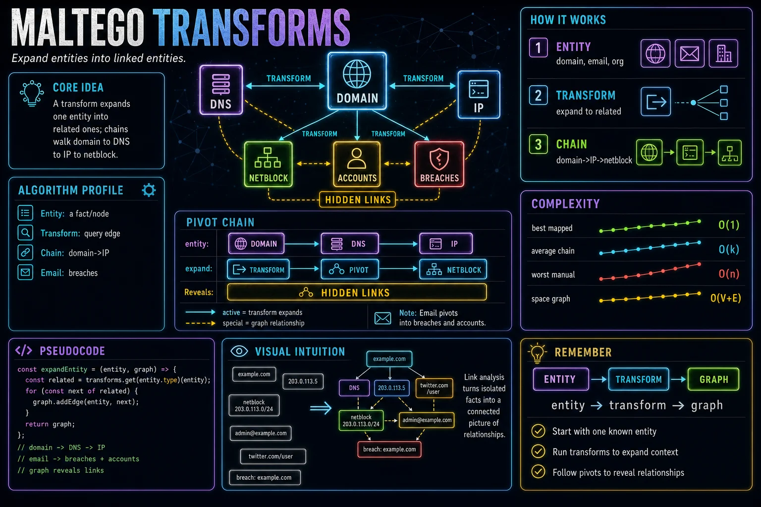 Link Analysis (Maltego) infographic showing the concept, key steps, and tradeoffs.