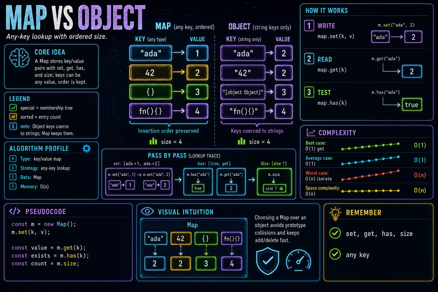Map vs Object infographic showing the concept, key steps, and tradeoffs.