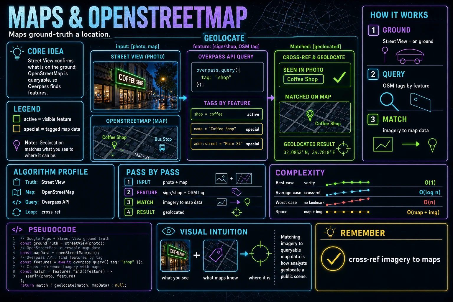 Maps & OpenStreetMap infographic showing the concept, key steps, and tradeoffs.