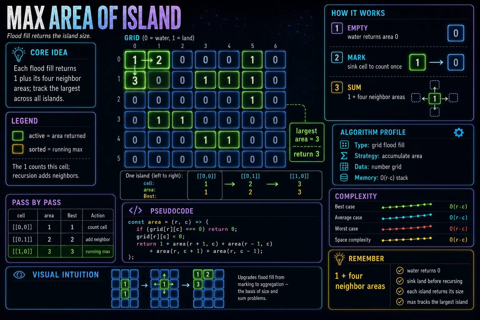 Max Area of Island infographic showing the graph or grid, traversal, and complexity.