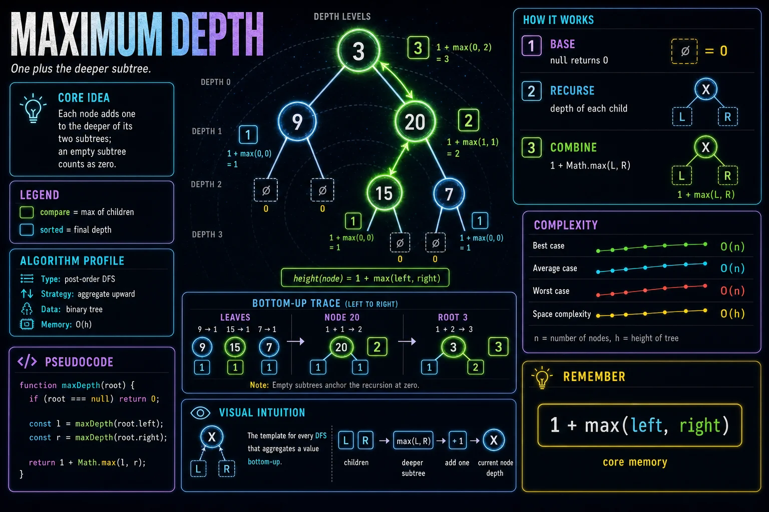Maximum Depth infographic showing the tree shape, traversal, and complexity.