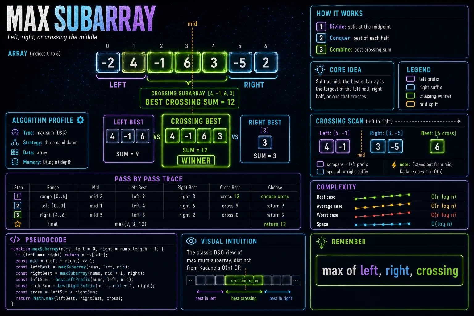 Max Subarray (D&C) infographic showing the divide, conquer, and combine steps with complexity.