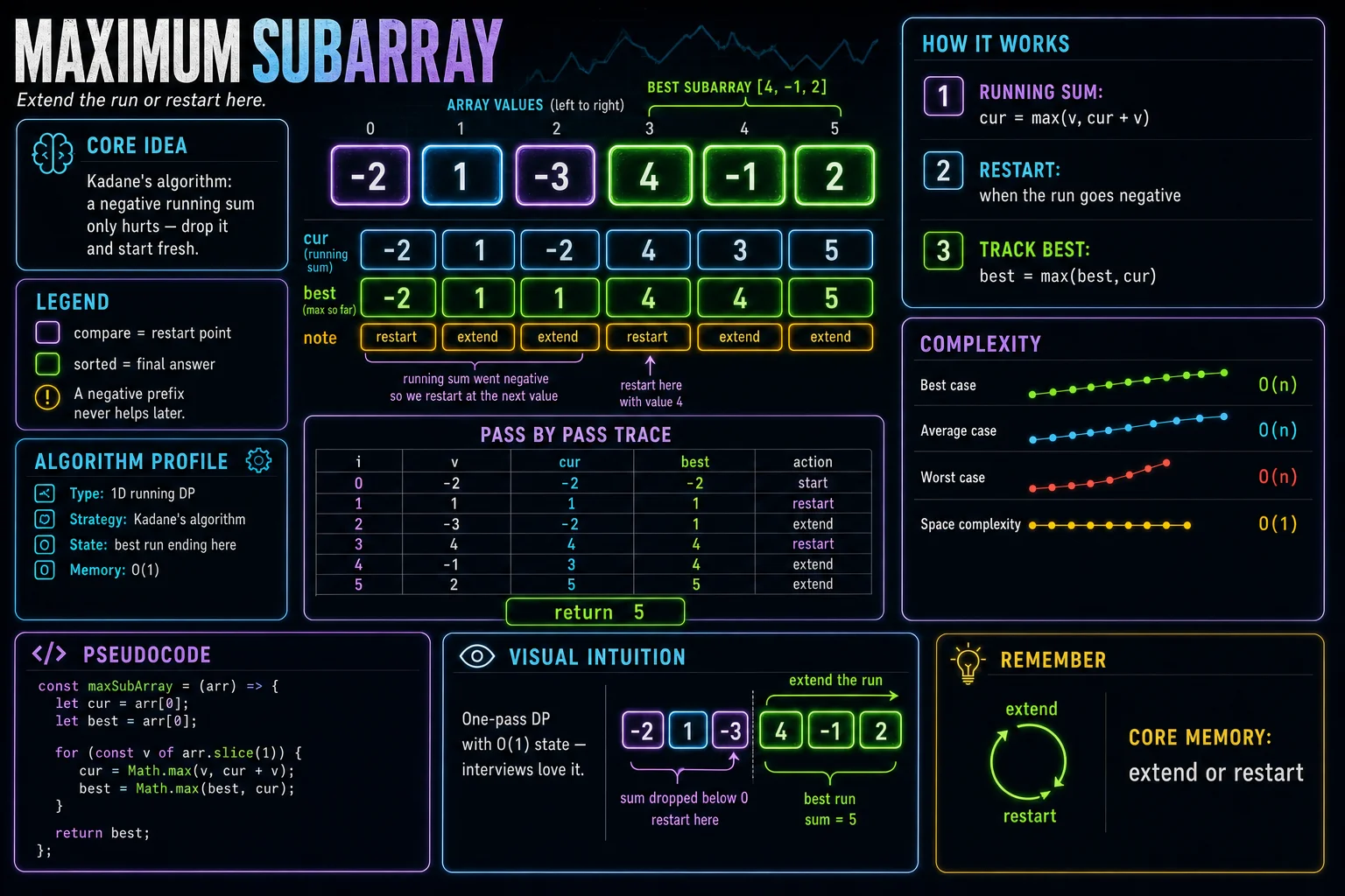 Maximum Subarray infographic showing DP state, transition, base cases, and complexity.