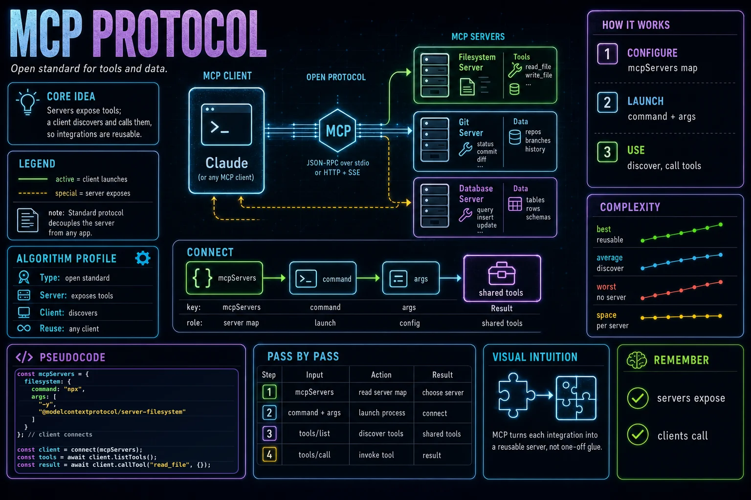 MCP (Model Context Protocol) infographic showing the concept, key steps, and tradeoffs.