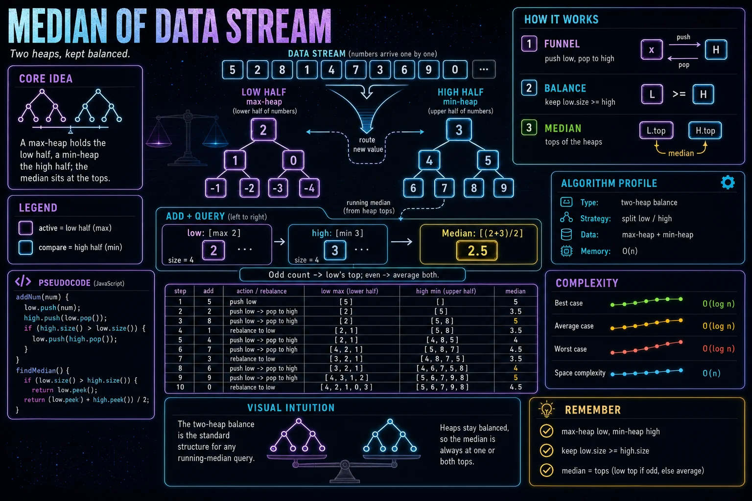 Median of Data Stream infographic showing the heap shape, sift operation, and complexity.