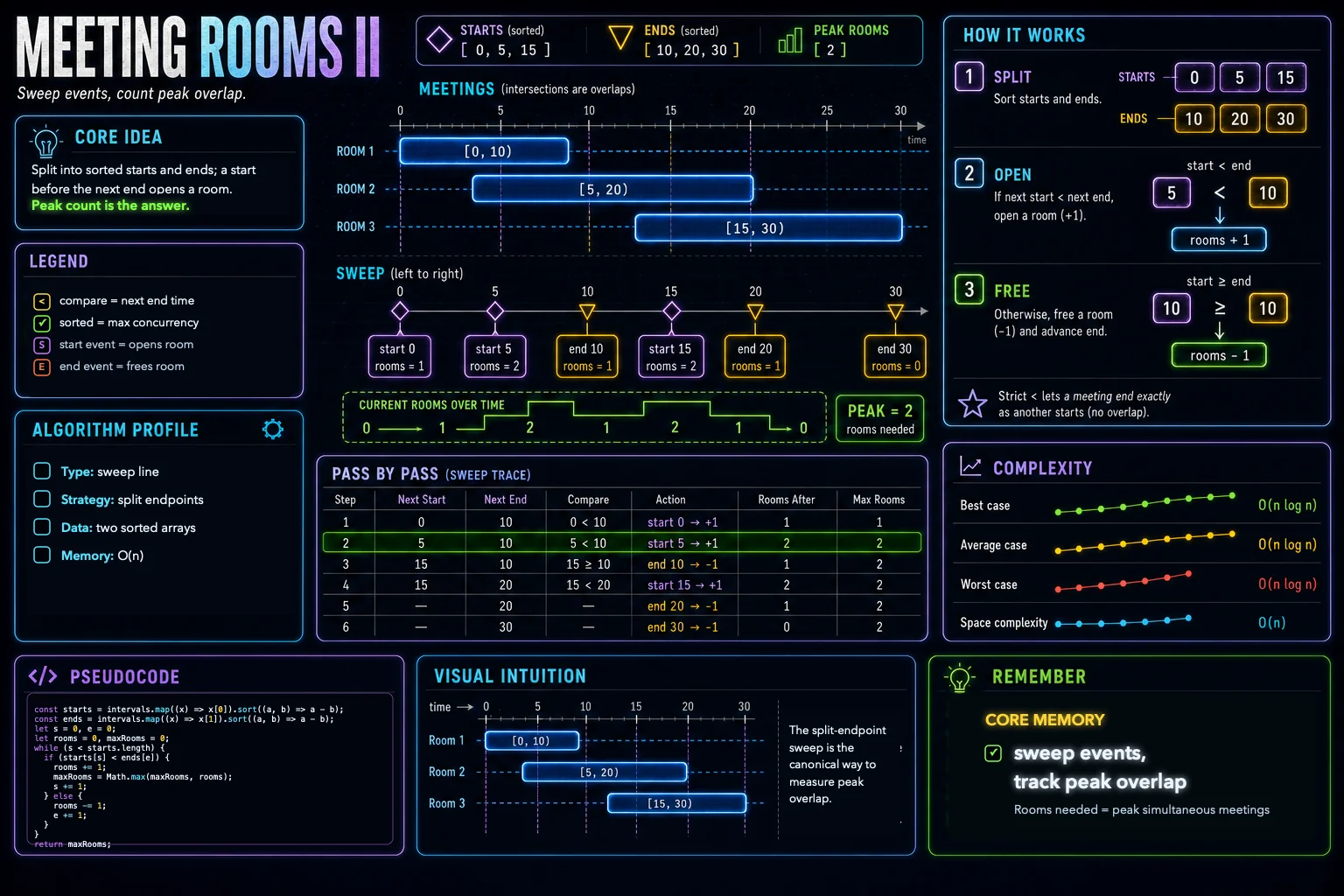 Meeting Rooms II infographic showing the interval timeline, key steps, and complexity.