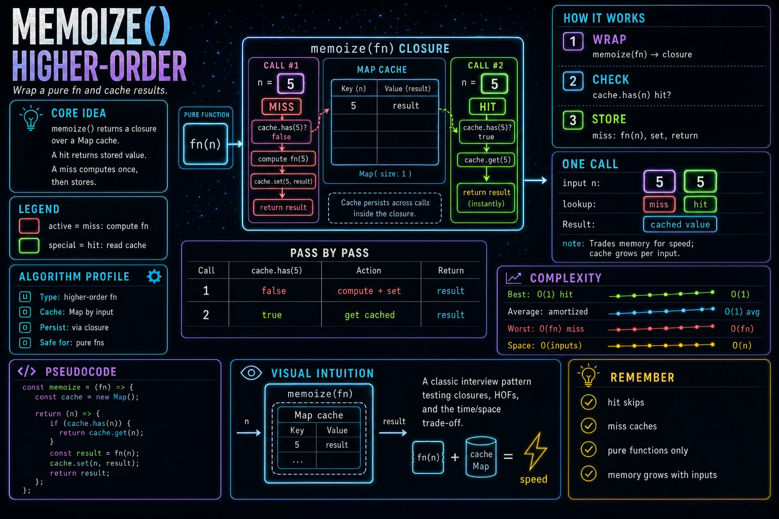 memoize() Higher-Order Fn infographic showing the concept, key steps, and tradeoffs.