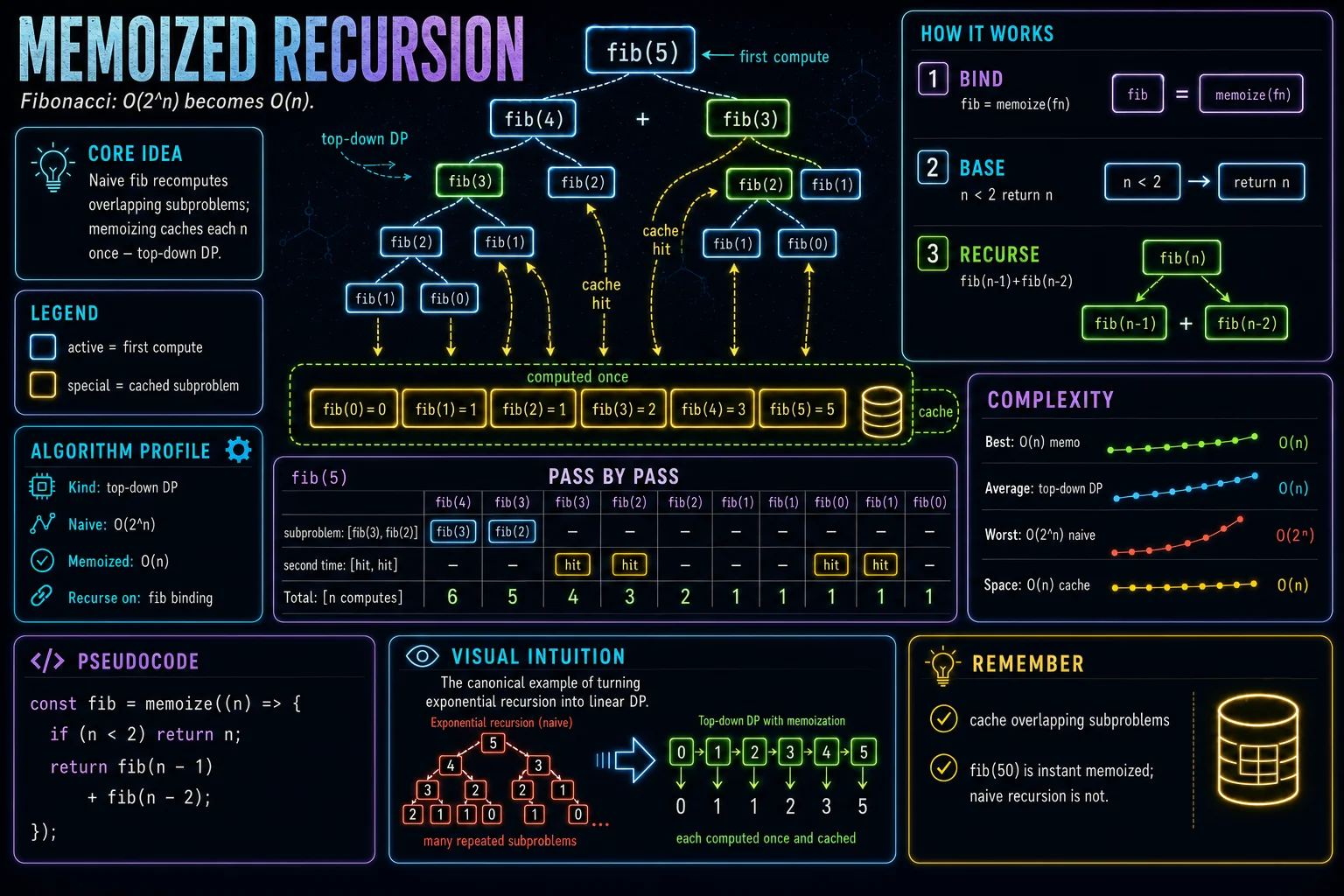 Memoized Recursion (Fibonacci) infographic showing the concept, key steps, and tradeoffs.