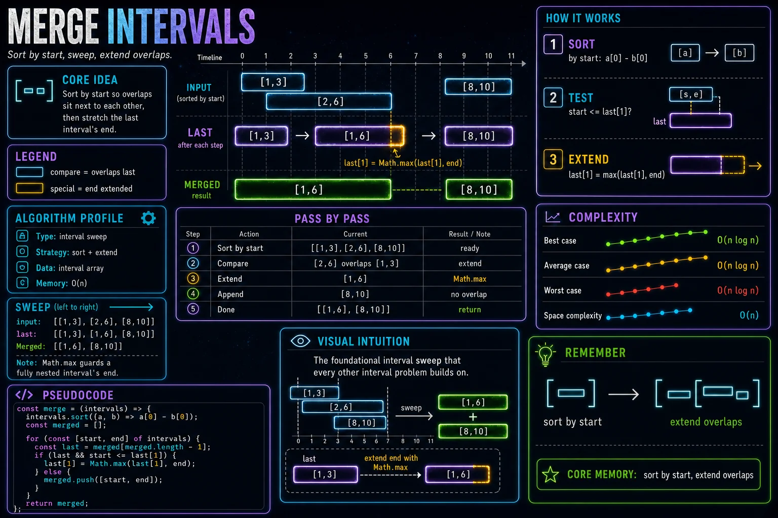 Merge Intervals infographic showing the interval timeline, key steps, and complexity.