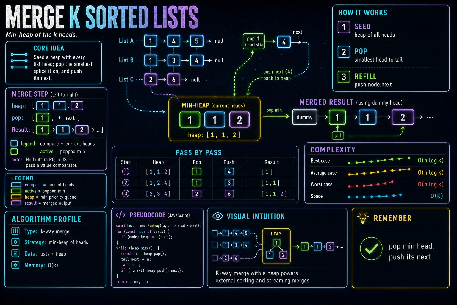 Merge K Sorted Lists infographic showing the heap shape, sift operation, and complexity.