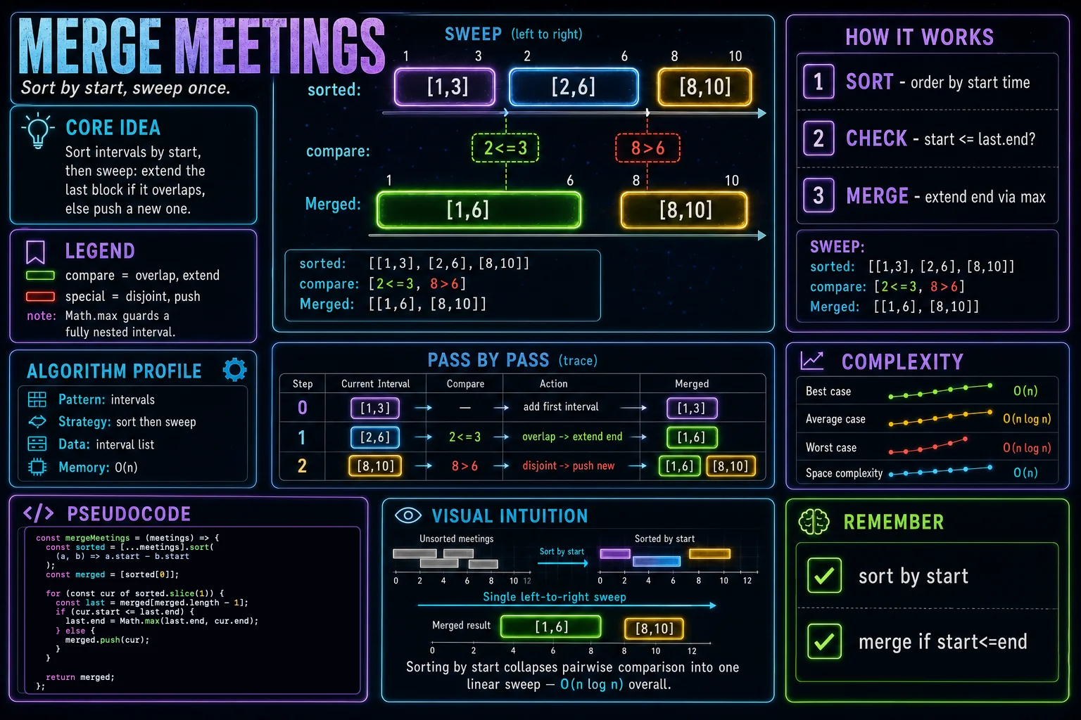 Merge Meeting Times infographic showing the concept, key steps, and tradeoffs.