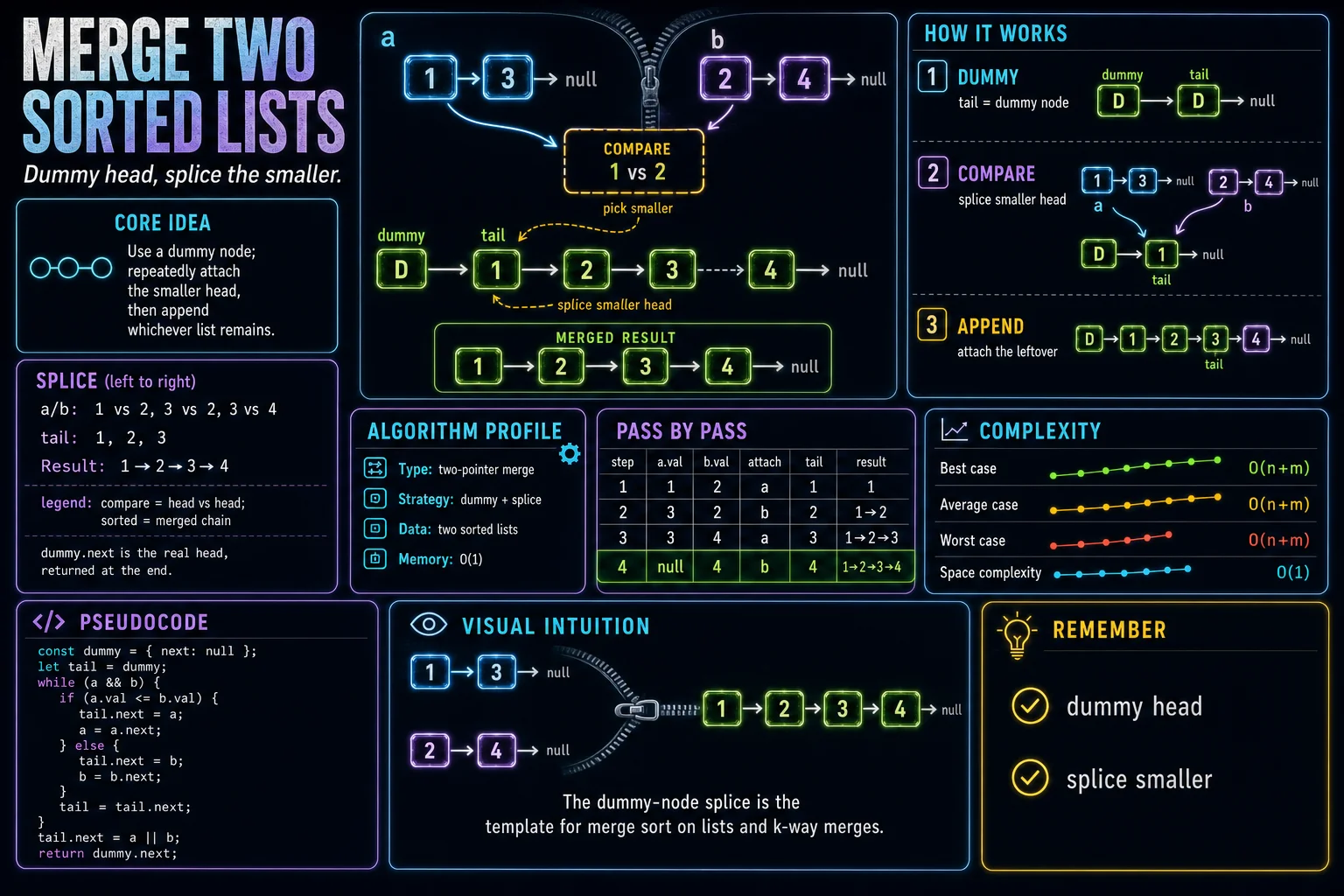 Merge Two Sorted Lists infographic showing the pointer manipulation, key steps, and complexity.