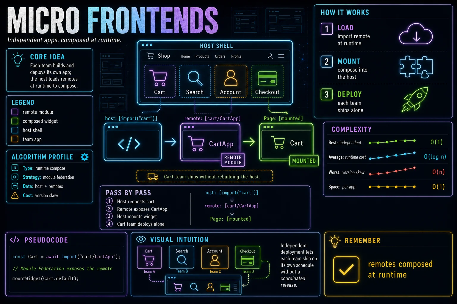 Micro-Frontends infographic showing the concept, key steps, and tradeoffs.