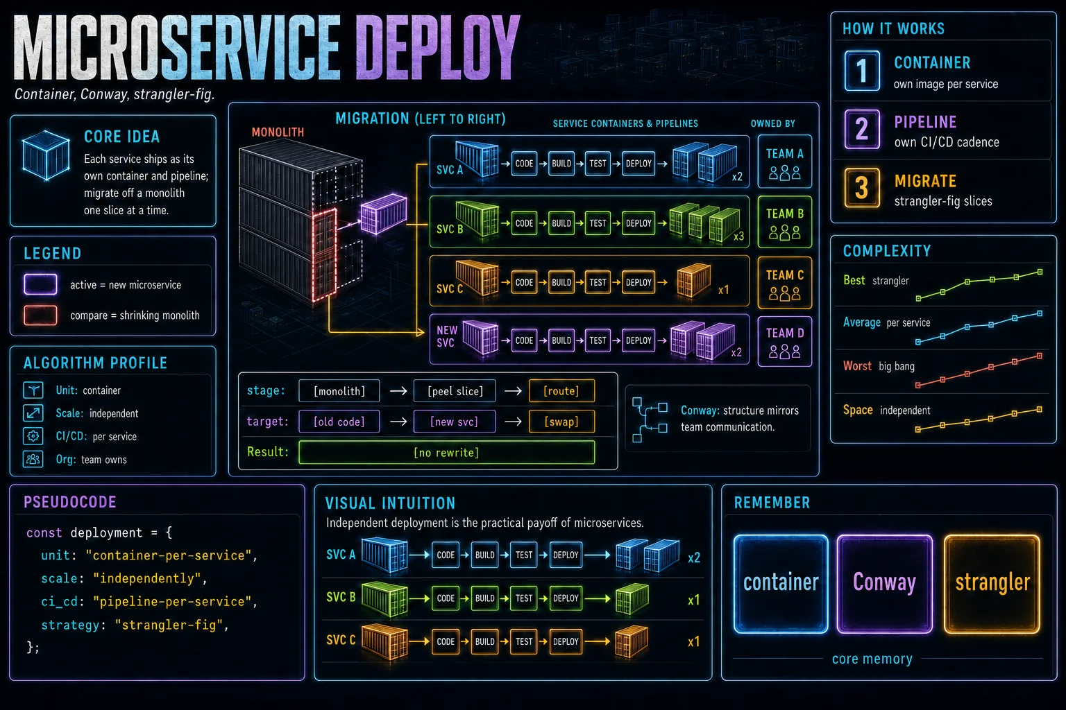 Deployment & Boundaries infographic showing the concept, key steps, and tradeoffs.