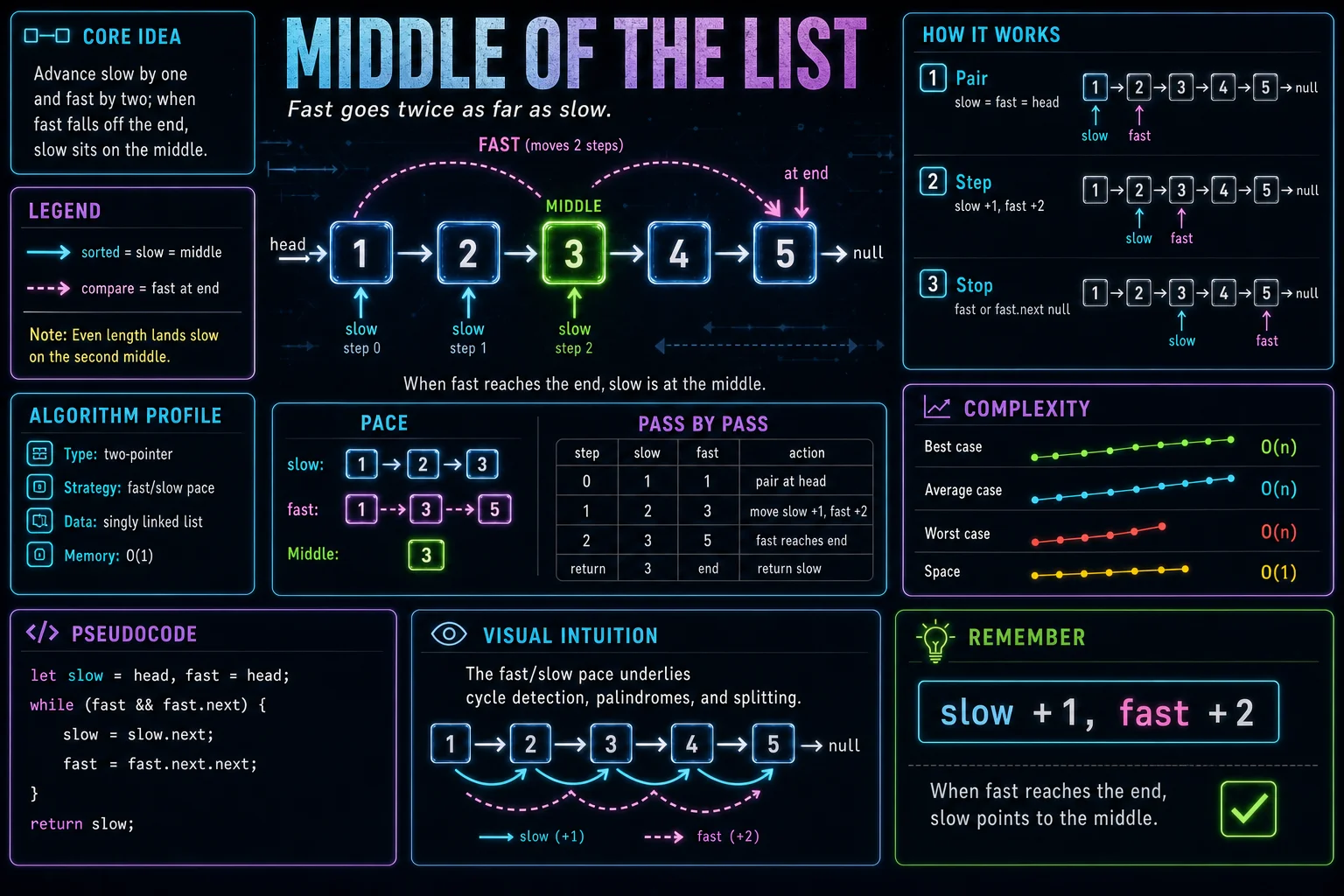 Middle of Linked List infographic showing the pointer manipulation, key steps, and complexity.