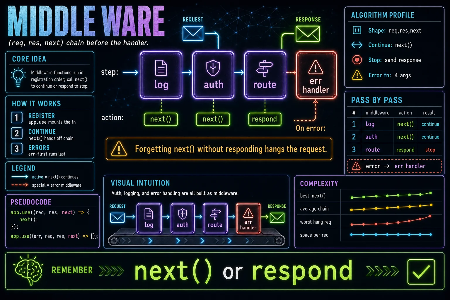 Middleware infographic showing the concept, key steps, and tradeoffs.