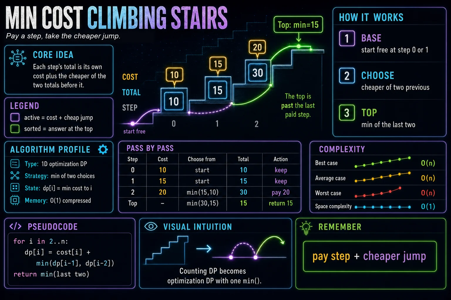 Min Cost Climbing Stairs infographic showing DP state, transition, base cases, and complexity.