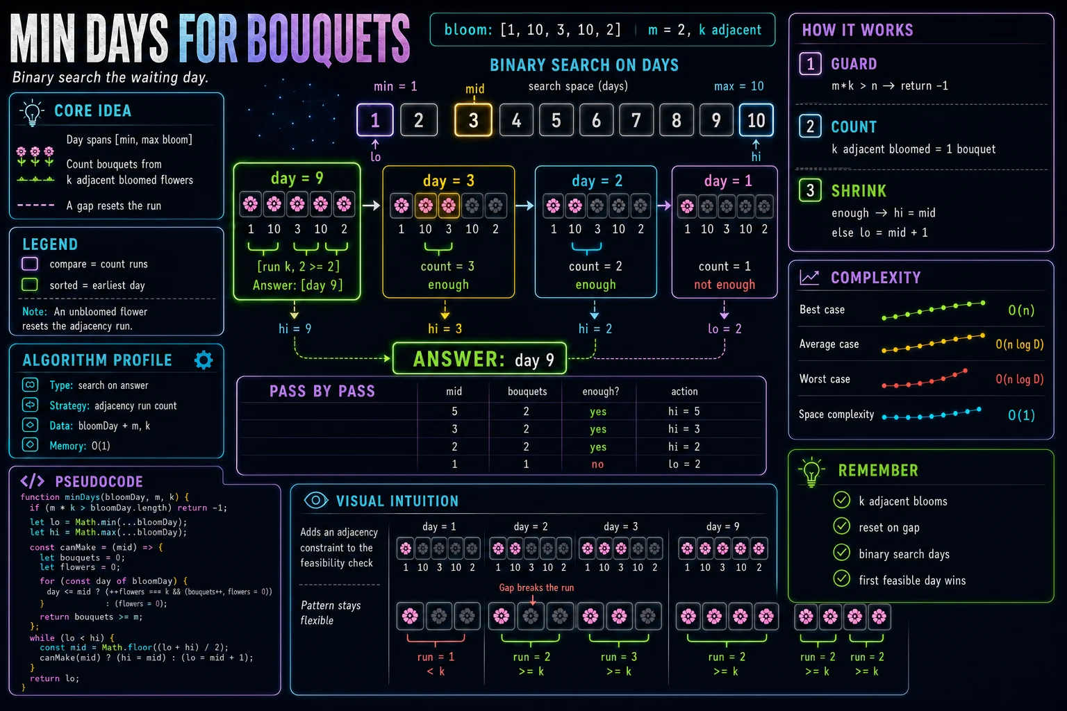 Minimum Days for Bouquets infographic showing the answer-space search, predicate, and complexity.