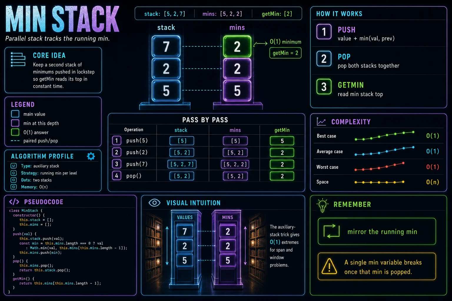 Min Stack infographic showing the stack or queue idea, key steps, and complexity.