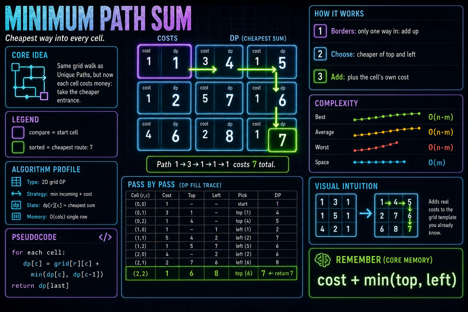 Minimum Path Sum infographic showing DP state, transition, base cases, and complexity.