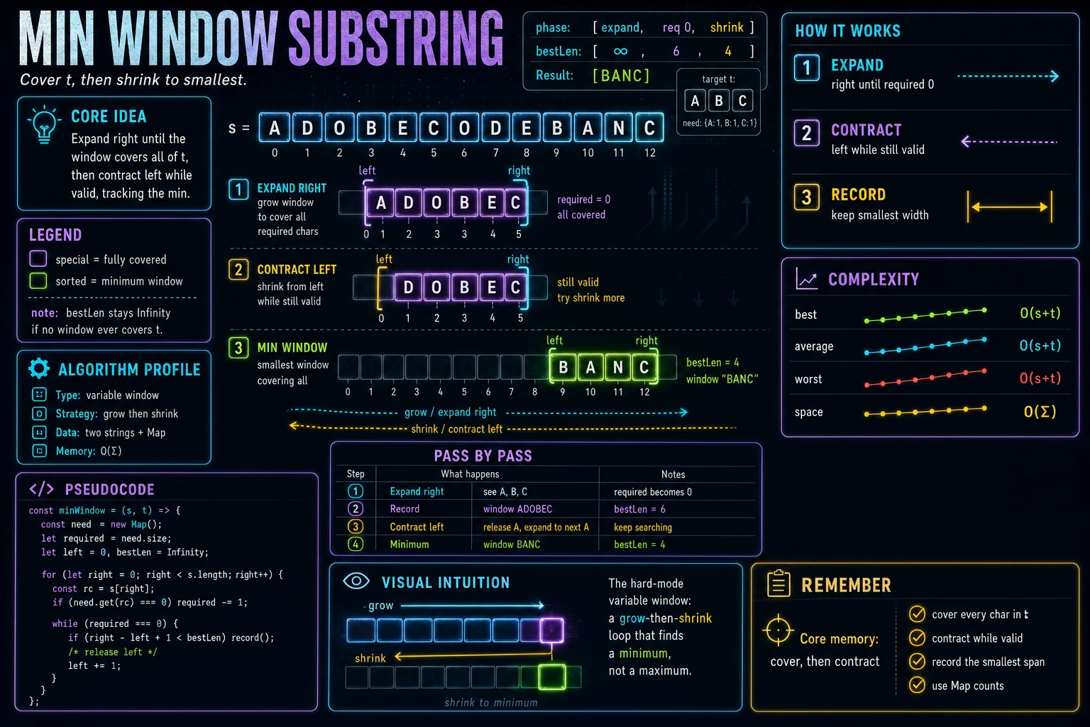 Minimum Window Substring infographic showing the window movement, key steps, and complexity.