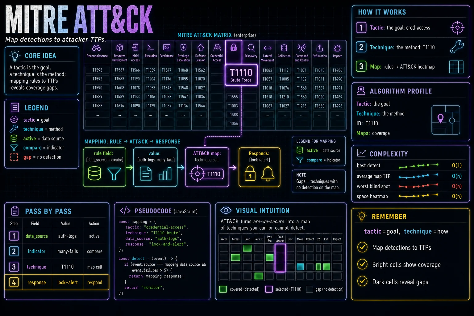 MITRE ATT&CK infographic showing the concept, key steps, and tradeoffs.