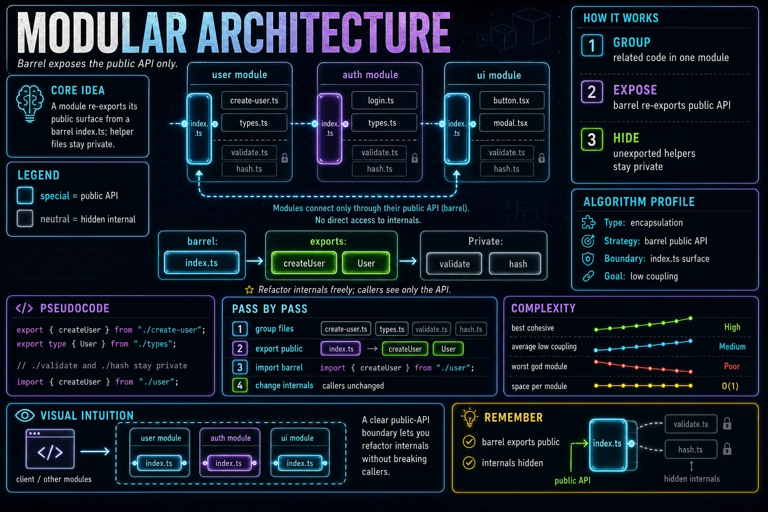 Modular Architecture infographic showing the concept, key steps, and tradeoffs.
