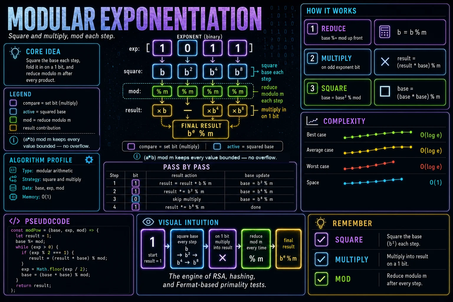Modular Exponentiation infographic showing the core idea, key steps, and complexity.