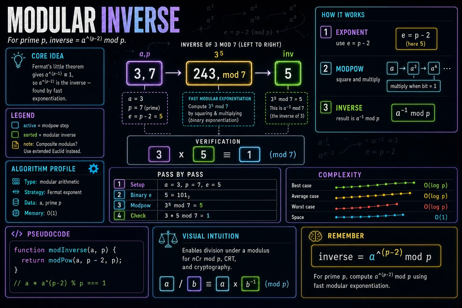 Modular Inverse infographic showing the core idea, key steps, and complexity.