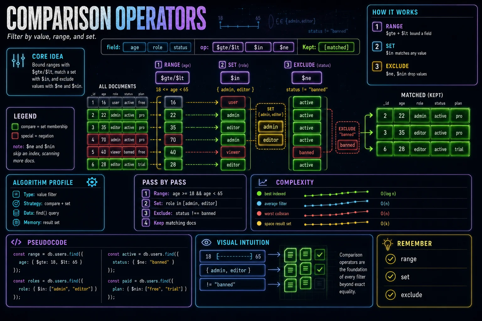 Comparison Operators infographic showing the concept, key steps, and tradeoffs.