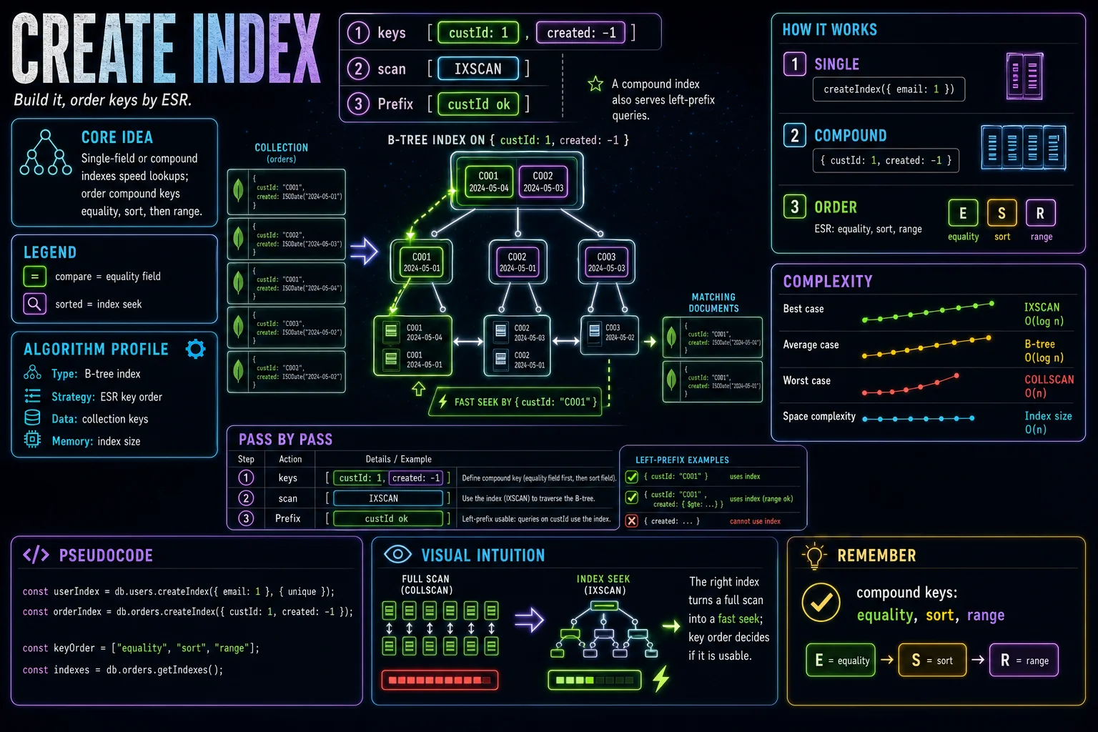 Create Index infographic showing the concept, key steps, and tradeoffs.