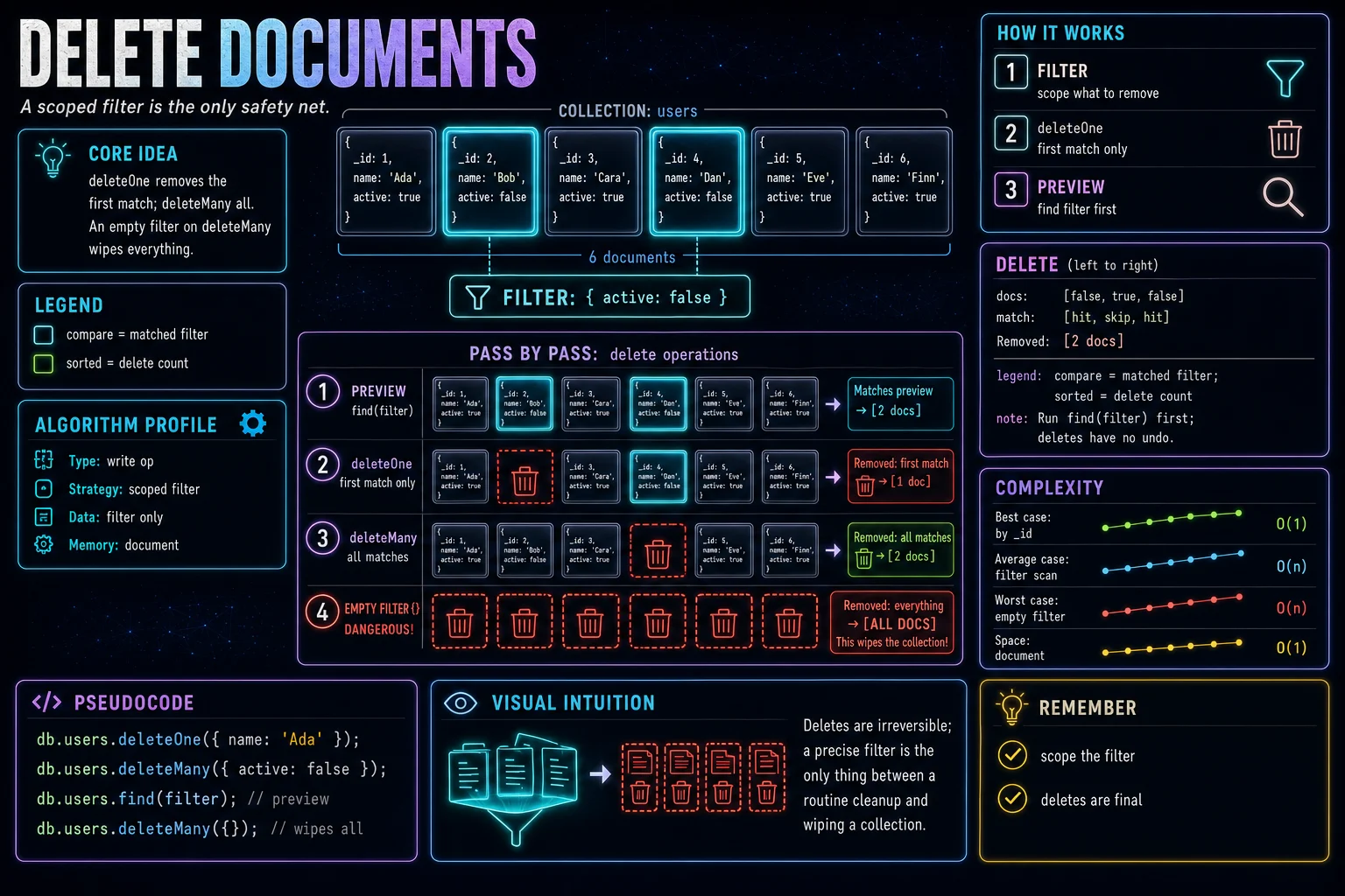 Delete Documents infographic showing the concept, key steps, and tradeoffs.