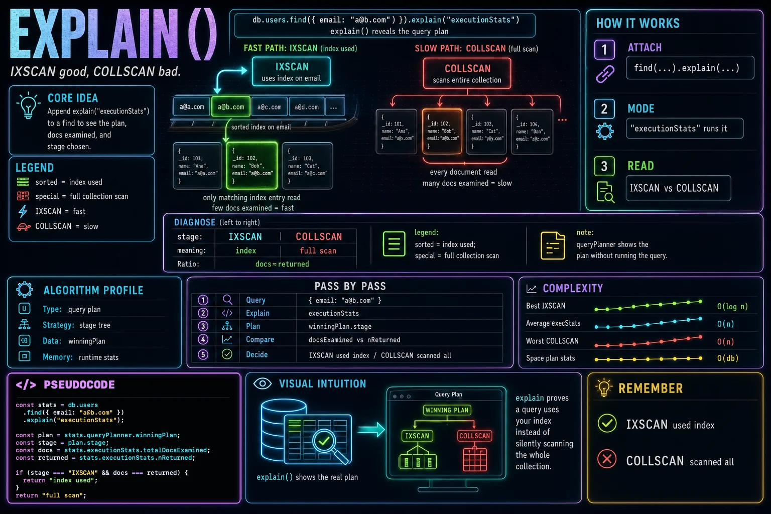 explain() infographic showing the concept, key steps, and tradeoffs.